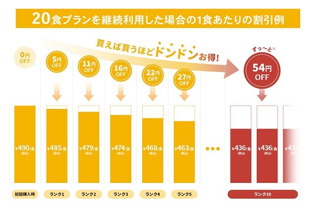 継続割引システム