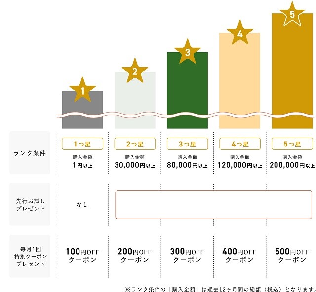 会員ランク制度について