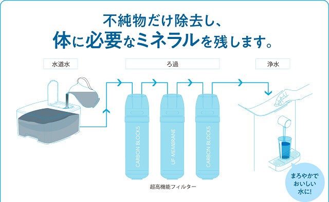 3つの高機能フィルターを搭載